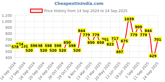 ajio.com jack & jones Quirky Print Regular Fit Shorts jack & jones Price History Graph from 14 Sep 2024 to 24 Sep 2025