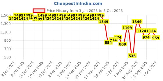 ajio.com jack & jones Regular Checks Trunks jack & jones Price History Graph from 3 Jan 2025 to 3 Oct 2025