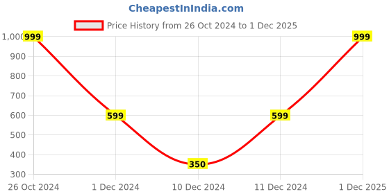 ajio.com jack & jones Regular Fit Pure Cotton Crew-Neck T-Shirt jack & jones Price History Graph from 26 Oct 2024 to 1 Dec 2025