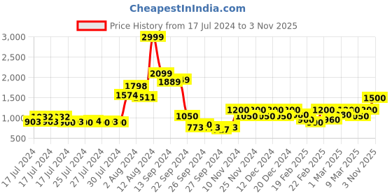 ajio.com jack & jones Regular Fit Short Sleeves Polo T-Shirt jack & jones Price History Graph from 17 Jul 2024 to 3 Nov 2025