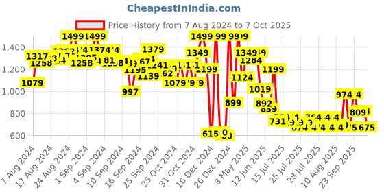 ajio.com jack & jones Regular Fit Shorts with 5-Pocket Styling jack & jones Price History Graph from 7 Aug 2024 to 7 Oct 2025
