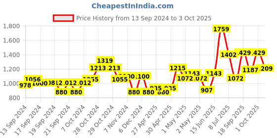 ajio.com jack & jones Regular Fit Shorts with 5-Pocket Styling jack & jones Price History Graph from 13 Sep 2024 to 3 Oct 2025
