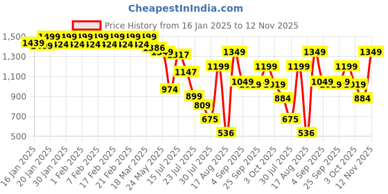 ajio.com jack & jones Regular Geometric Trunks jack & jones Price History Graph from 16 Jan 2025 to 12 Nov 2025
