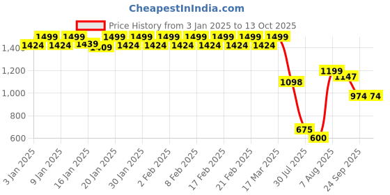 ajio.com jack & jones Regular Stripes Trunks jack & jones Price History Graph from 3 Jan 2025 to 12 Oct 2025