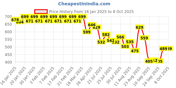 ajio.com jack & jones Regular Stripes Trunks jack & jones Price History Graph from 16 Jan 2025 to 8 Oct 2025