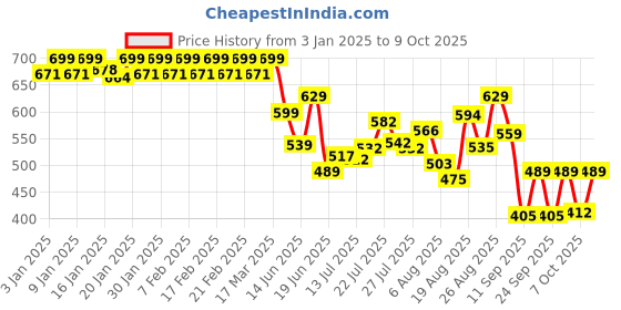 ajio.com jack & jones Regular Typographic Trunks jack & jones Price History Graph from 3 Jan 2025 to 7 Oct 2025