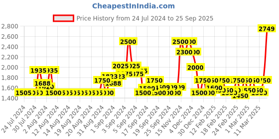 ajio.com jack & jones Self-Design Zip-Front Sweatshirt jack & jones Price History Graph from 24 Jul 2024 to 25 Sep 2025