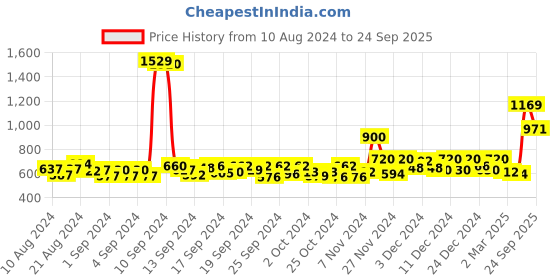 ajio.com jack & jones Shirt with Contrast Tipping jack & jones Price History Graph from 10 Aug 2024 to 24 Sep 2025