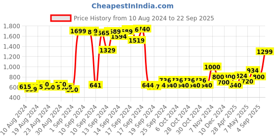 ajio.com jack & jones Shirt with Spread Collar jack & jones Price History Graph from 10 Aug 2024 to 22 Sep 2025