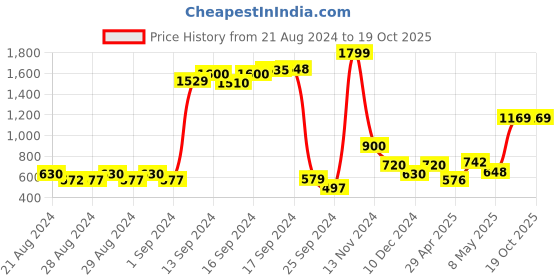 ajio.com jack & jones Shirt with Spread Collar jack & jones Price History Graph from 21 Aug 2024 to 19 Oct 2025