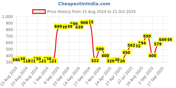 ajio.com jack & jones Shorts with Drawstring Waist jack & jones Price History Graph from 15 Aug 2024 to 20 Oct 2025