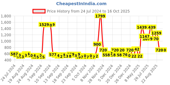 ajio.com jack & jones Shorts with Insert Pockets jack & jones Price History Graph from 24 Jul 2024 to 15 Oct 2025