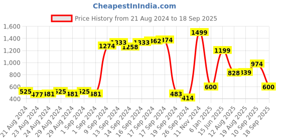 ajio.com jack & jones Shorts with Zipper Pockets jack & jones Price History Graph from 21 Aug 2024 to 18 Sep 2025