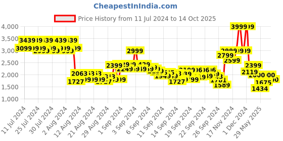 ajio.com jack & jones Slim Fit Flat-Front Cargo Pants jack & jones Price History Graph from 11 Jul 2024 to 14 Oct 2025