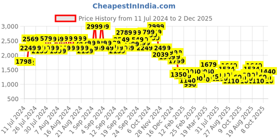 ajio.com jack & jones Slim Fit Flat-Front Denim Shorts jack & jones Price History Graph from 11 Jul 2024 to 2 Dec 2025