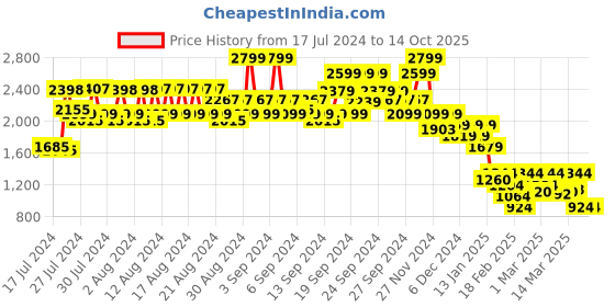 ajio.com jack & jones Slim Fit Flat-Front Shorts jack & jones Price History Graph from 17 Jul 2024 to 14 Oct 2025