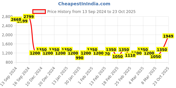 ajio.com jack & jones Slim Fit Jeans jack & jones Price History Graph from 13 Sep 2024 to 23 Oct 2025