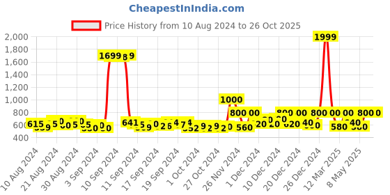 ajio.com jack & jones Slim Fit Shirt with Spread Collar jack & jones Price History Graph from 10 Aug 2024 to 25 Oct 2025