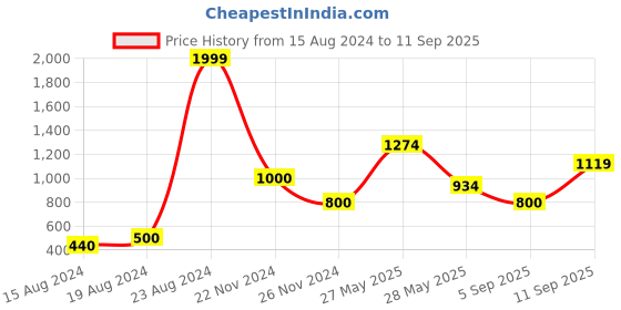 ajio.com jack & jones Slim Fit Shirt with Spread Collar jack & jones Price History Graph from 15 Aug 2024 to 11 Sep 2025