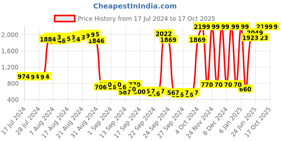 ajio.com jack & jones Slim Fit Sweatshirt with Ribbed Hems jack & jones Price History Graph from 17 Jul 2024 to 16 Oct 2025