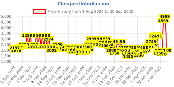 ajio.com jack & jones Solid Jacket jack & jones Price History Graph from 1 Aug 2024 to 30 Sep 2025