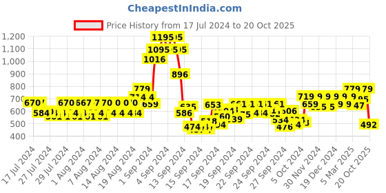ajio.com jack & jones Solid Polo T-shirt jack & jones Price History Graph from 17 Jul 2024 to 20 Oct 2025