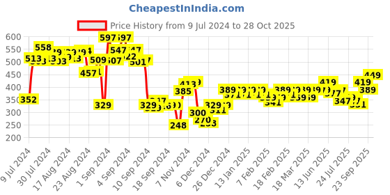 ajio.com jack & jones Solid Regular Briefs jack & jones Price History Graph from 9 Jul 2024 to 28 Oct 2025