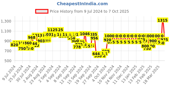 ajio.com jack & jones Solid Slim Jeans jack & jones Price History Graph from 9 Jul 2024 to 7 Oct 2025