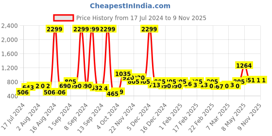 ajio.com jack & jones Solid Track Pants jack & jones Price History Graph from 17 Jul 2024 to 8 Nov 2025