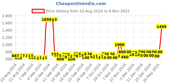 ajio.com jack & jones Spider-Man Applique Shorts jack & jones Price History Graph from 10 Aug 2024 to 9 Nov 2025