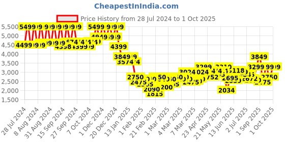 ajio.com jack & jones Spread-Collar Button Closure Jacket jack & jones Price History Graph from 28 Jul 2024 to 1 Oct 2025