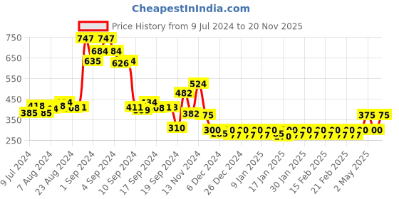 ajio.com jack & jones Striped Briefs with Elasicated Waist jack & jones Price History Graph from 9 Jul 2024 to 20 Nov 2025