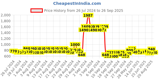 ajio.com jack & jones Striped Cotton Scarf jack & jones Price History Graph from 26 Jul 2024 to 26 Sep 2025