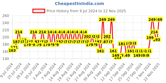 ajio.com jack & jones Striped No-Show Socks jack & jones Price History Graph from 9 Jul 2024 to 22 Nov 2025
