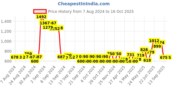 ajio.com jack & jones Striped Regular Fit Shorts jack & jones Price History Graph from 7 Aug 2024 to 15 Oct 2025