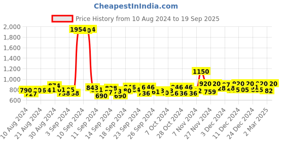 ajio.com jack & jones Striped Shirt with Spread Collar jack & jones Price History Graph from 10 Aug 2024 to 19 Sep 2025
