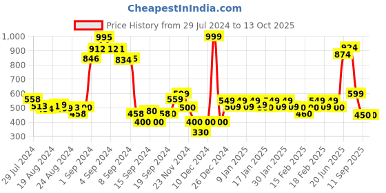 ajio.com jack & jones Striped Trunks with Elastic Waist jack & jones Price History Graph from 29 Jul 2024 to 13 Oct 2025
