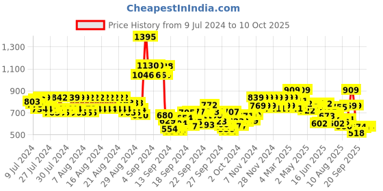 ajio.com jack & jones Track Pants with Elasticated Drawstrings jack & jones Price History Graph from 9 Jul 2024 to 10 Oct 2025