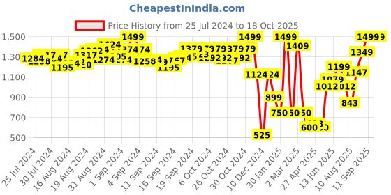 ajio.com jack & jones Tropical Print Regular Fit Shorts jack & jones Price History Graph from 25 Jul 2024 to 18 Oct 2025