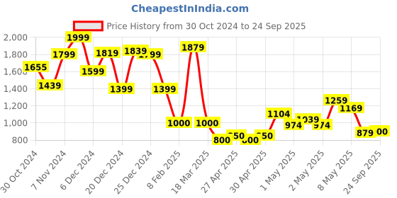 ajio.com jack & jones Tropical Regular Fit Shirt jack & jones Price History Graph from 30 Oct 2024 to 24 Sep 2025