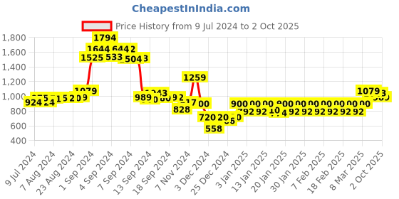 ajio.com jack & jones Trunks with Signature Branding jack & jones Price History Graph from 9 Jul 2024 to 2 Oct 2025