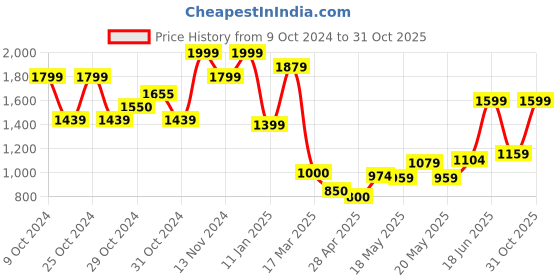 ajio.com jack & jones Typographic Print Crew-Neck Sweatshirt jack & jones Price History Graph from 9 Oct 2024 to 31 Oct 2025