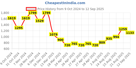ajio.com jack & jones Typographic Print Crew-Neck Sweatshirt jack & jones Price History Graph from 9 Oct 2024 to 12 Sep 2025