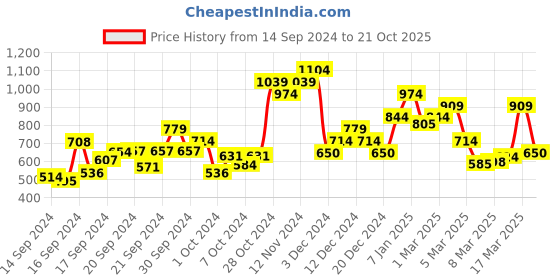 ajio.com jack & jones Typographic Print Crew-Neck T-Shirt jack & jones Price History Graph from 14 Sep 2024 to 21 Oct 2025