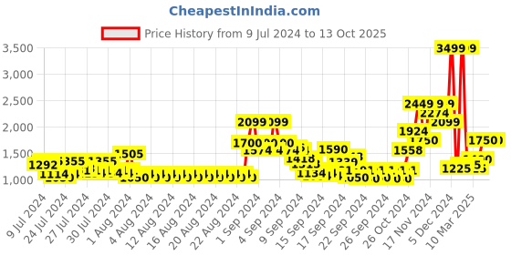 ajio.com jack & jones Typographic Print Hoodie with Elasticated Hem jack & jones Price History Graph from 9 Jul 2024 to 13 Oct 2025