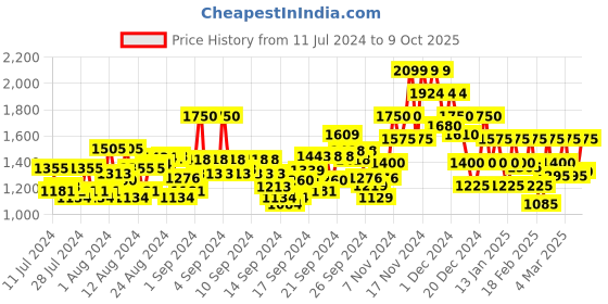 ajio.com jack & jones Typographic Print Hoodie with Kangaroo Pocket jack & jones Price History Graph from 11 Jul 2024 to 9 Oct 2025