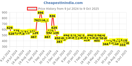 ajio.com jack & jones Typographic Print Trunks with Elasticated Waist jack & jones Price History Graph from 9 Jul 2024 to 9 Oct 2025