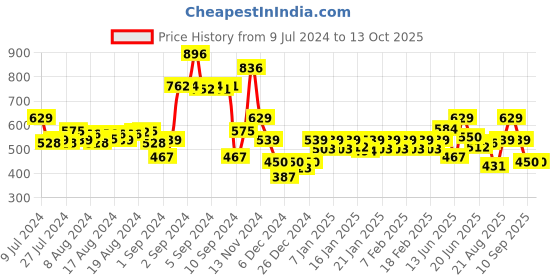 ajio.com jack & jones Typographic Print Trunks with Elasticated Waist jack & jones Price History Graph from 9 Jul 2024 to 12 Oct 2025