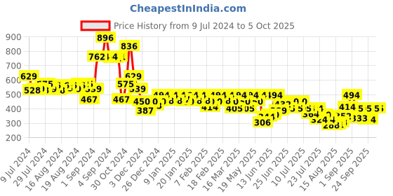 ajio.com jack & jones Typographic Print Trunks with Elasticated Waist jack & jones Price History Graph from 9 Jul 2024 to 4 Oct 2025
