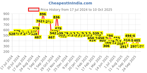 ajio.com jack & jones Typographic Print Trunks with Elasticated Waist jack & jones Price History Graph from 17 Jul 2024 to 9 Oct 2025